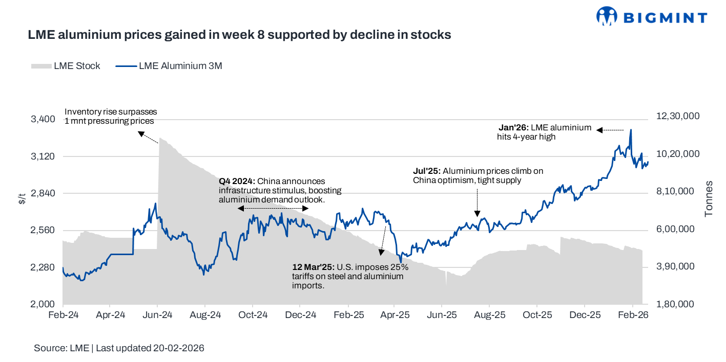 LME aluminium gains w-o-w as inventories fall; global consumption growth reinforces positive sentiment
