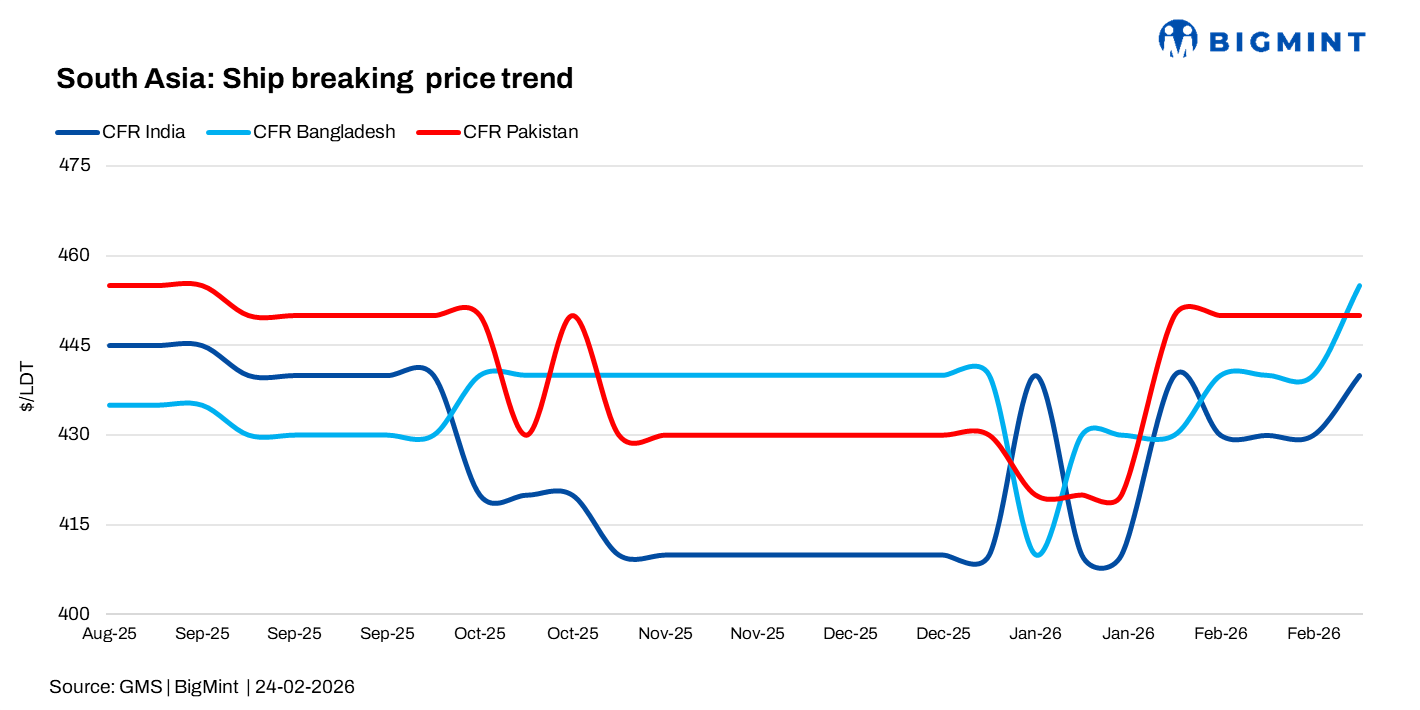 South Asia: Bangladesh regains momentum, Alang steady amid volatile fundamentals