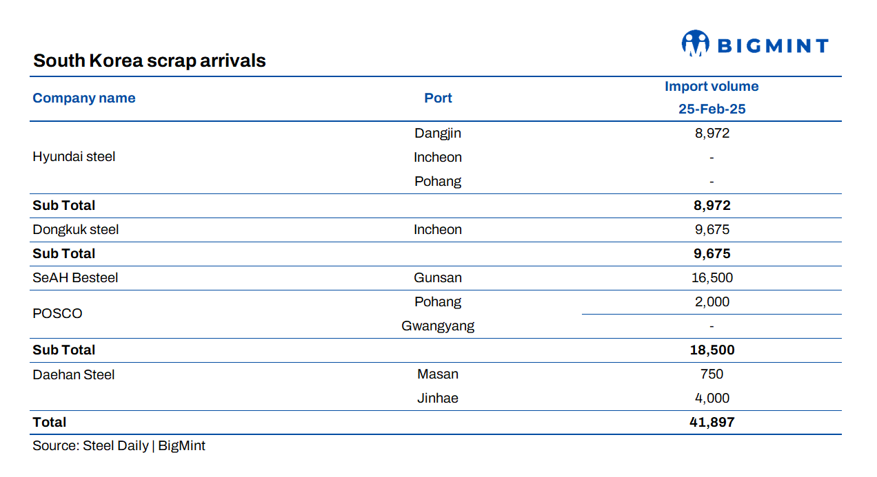 South Korea: Scrap arrivals ease post-holiday