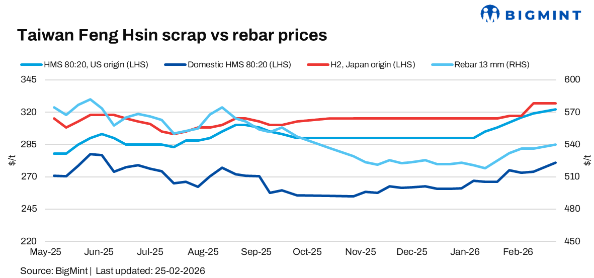 Taiwan: Feng Hsin rolls over rebar prices, raises local scrap buying rates