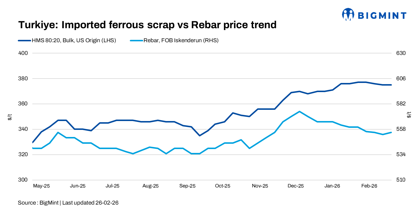 Turkiye: Deepsea scrap prices remain stable w-o-w amid tight mill margins