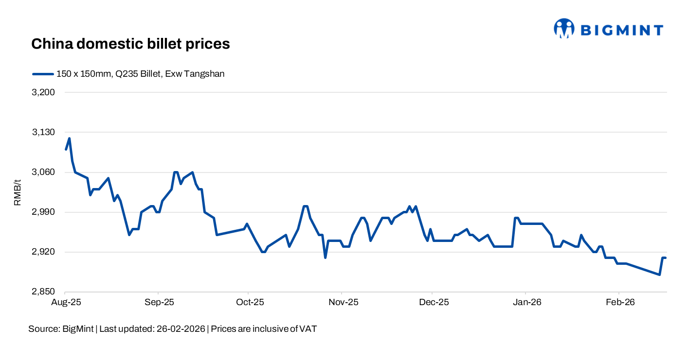 China: Billet prices unchanged d-o-d, rebar futures dip on inventory pressure