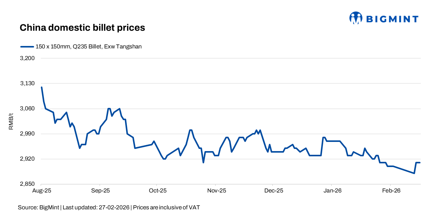 China: Billet prices remain steady d-o-d as firm raw material costs offset weak demand