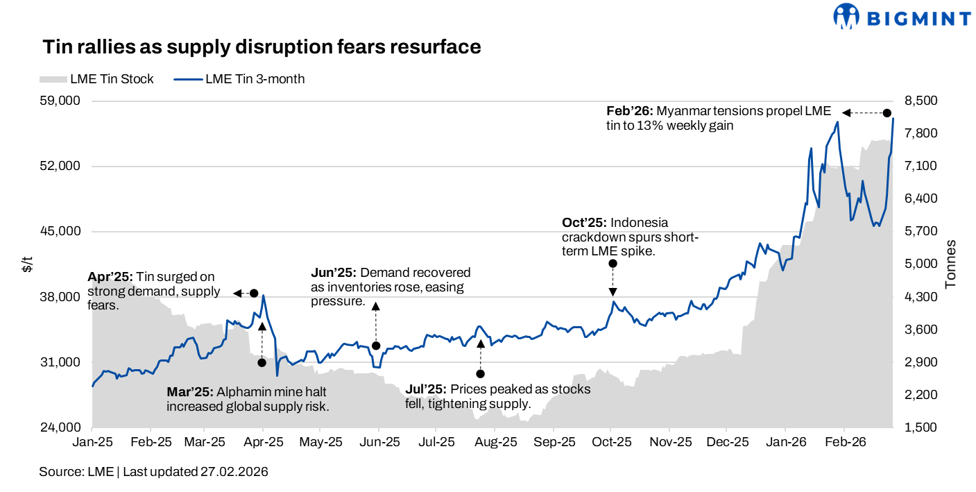 LME tin rallies on renewed Myanmar disruption fears, Indonesian export constraints