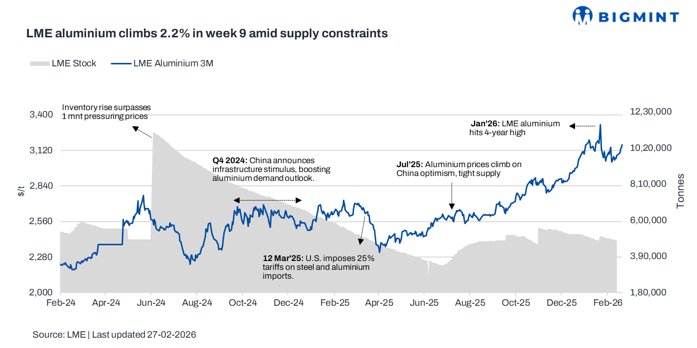 LME aluminium strengthens w-o-w on tight supply outlook, macro optimism