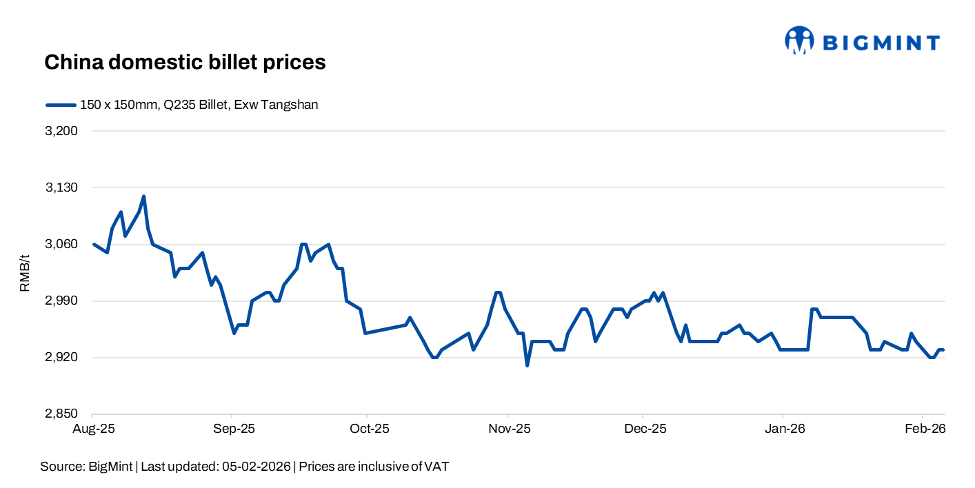 China: Billet holds steady on mild cost support, SHFE rebar softens on weak sentiment
