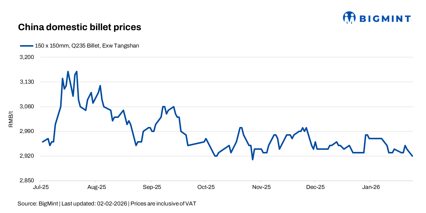 China: Billet prices, rebar futures slip amid risk-off sentiment