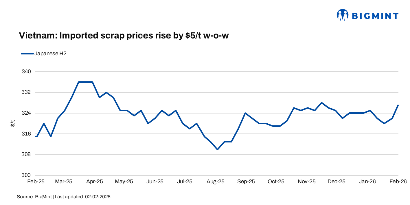 East Asia: Imported scrap prices rise despite cautious buying; Japan exports up over 15% in CY’25