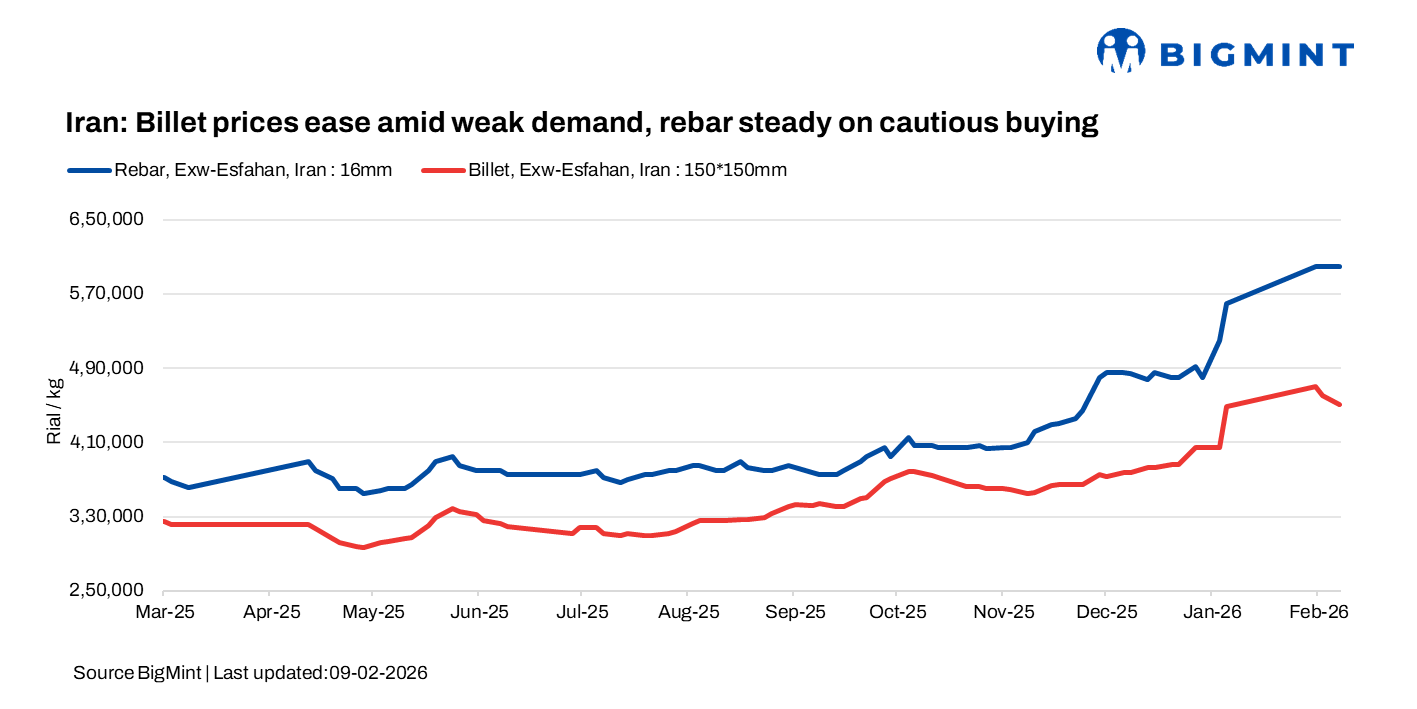 Iran: Billet prices ease on weak demand, rebar stable amid cautious buying