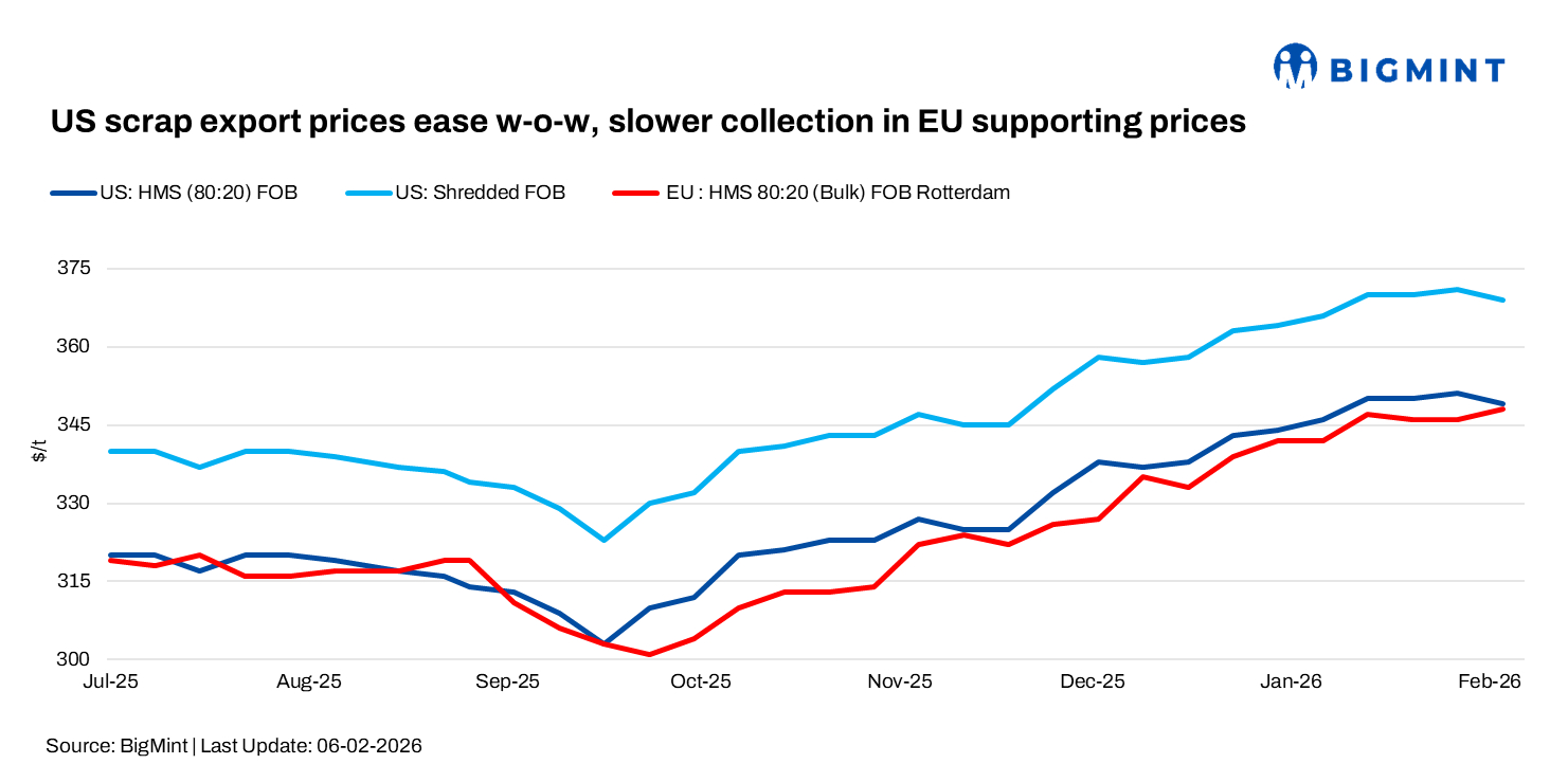 US scrap export prices ease w-o-w, slower collection in EU supporting prices