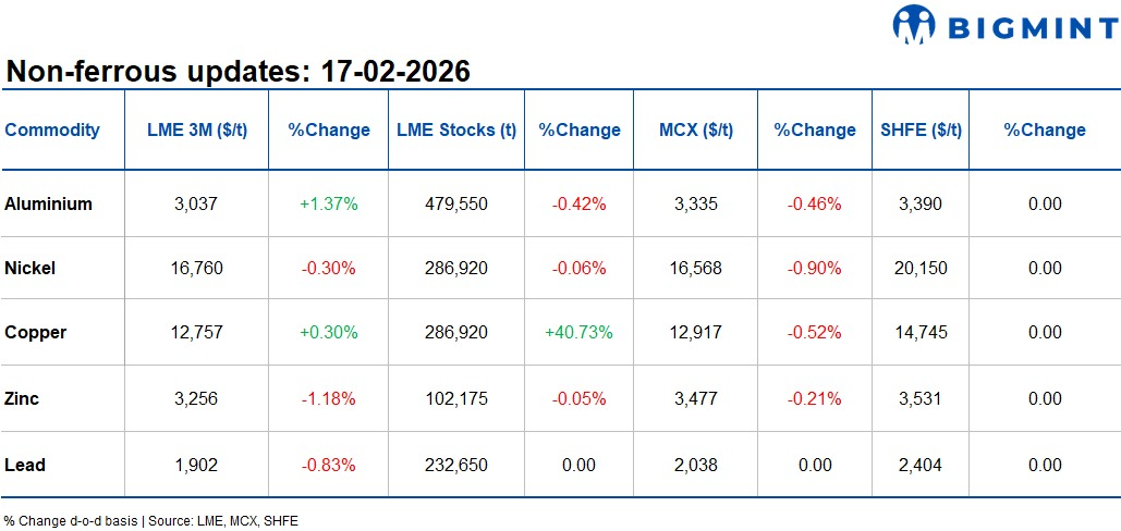 LME base metals prices show mixed trends d-o-d; BHP shares near record high on strong earnings