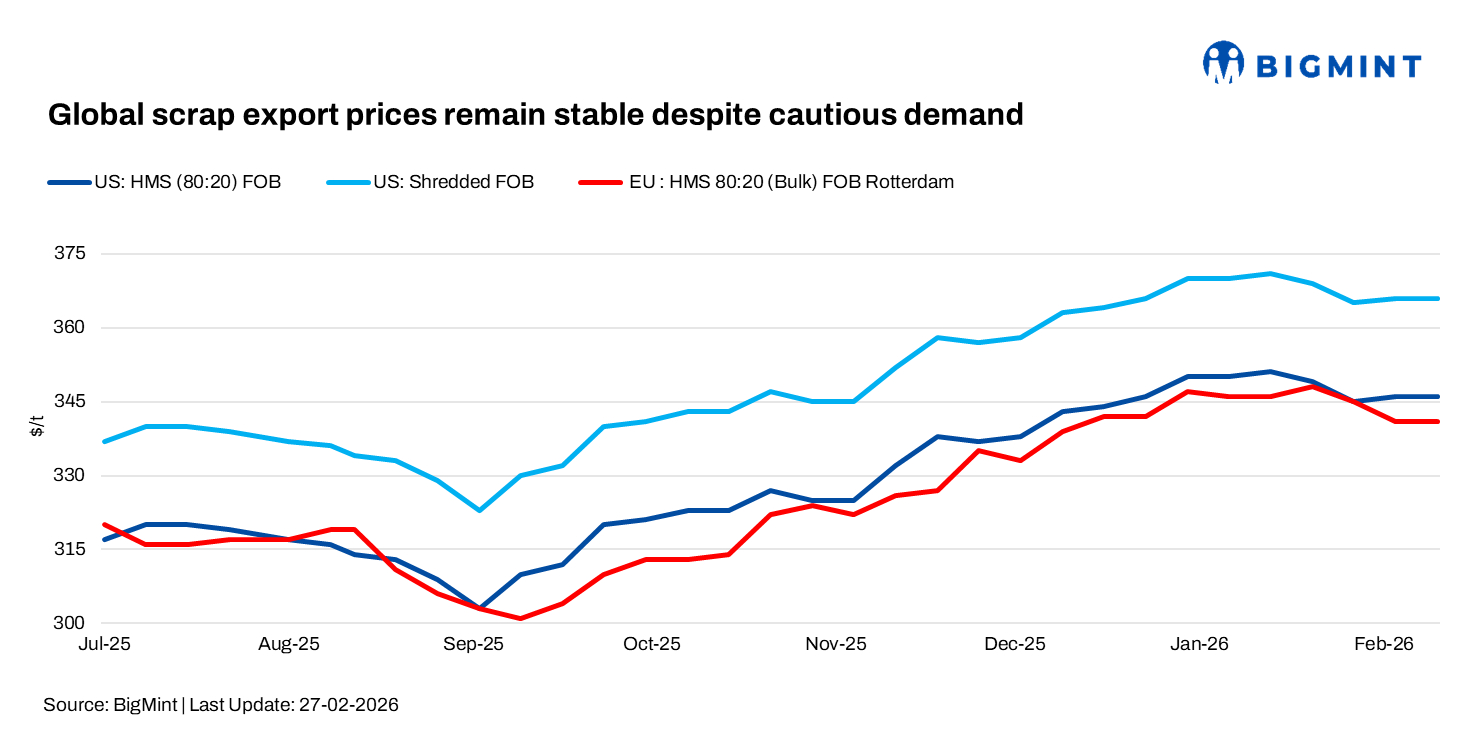 Global scrap export prices remain stable despite cautious demand