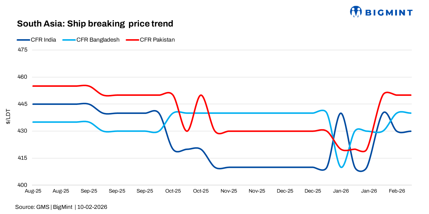 Ship-breaking in South Asia: Currency pressure eases in India, Pakistan strengthens HKC standing