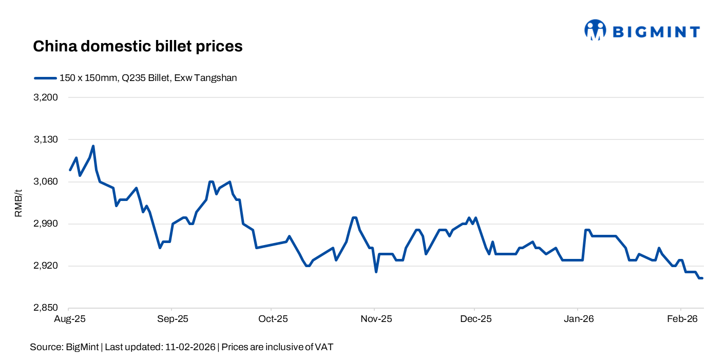China: Billet steady, SHFE rebar rises on export strength ahead of holiday