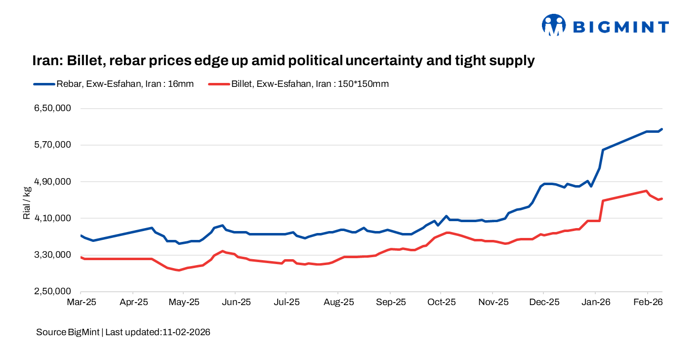 Iran: Billet, rebar prices edge up amid political uncertainty, tight supply