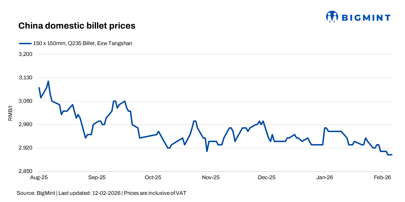 China: Billet steady, SHFE rebar edges higher on export support pre-holiday
