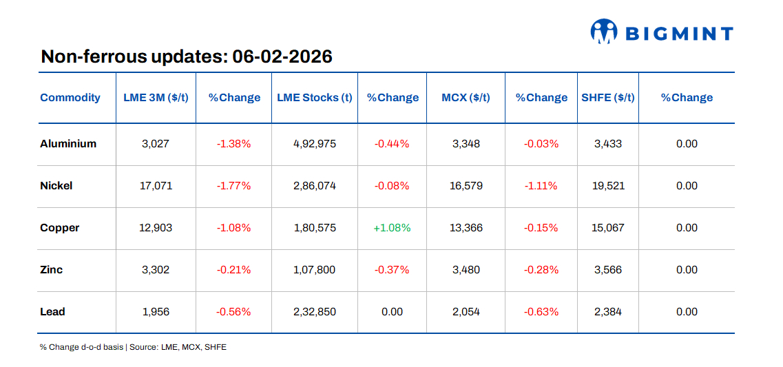 LME base metals decline d-o-d as inventories emit mixed signals