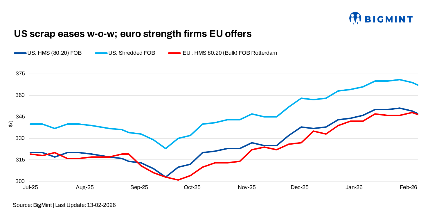 US ferrous scrap prices ease w-o-w despite firm demand; currency strength supports EU offers
