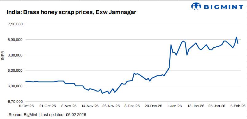 India: Brass honey scrap prices rangebound w-o-w in Jamnagar, Gujarat
