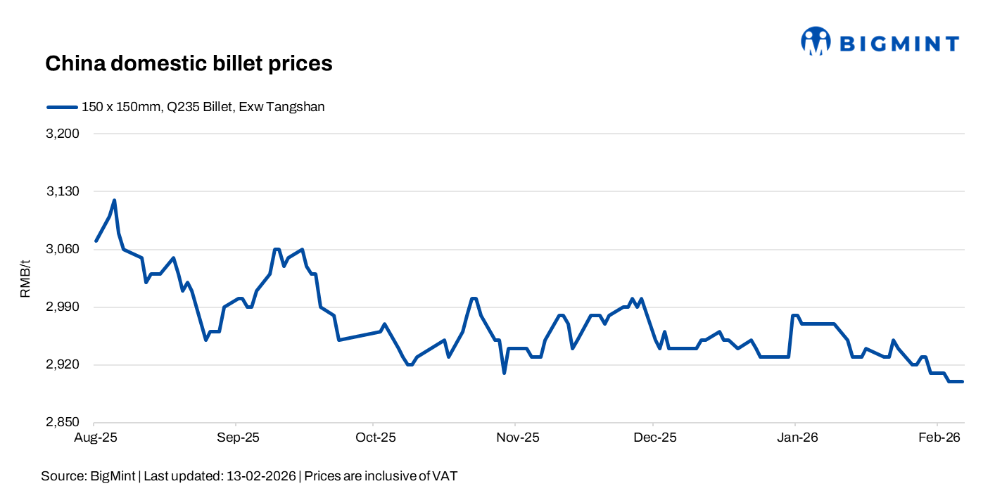 China: Billet prices remain steady, SHFE rebar slips amid pre-holiday lull