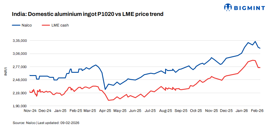 India: NALCO reduces aluminium ingot prices by INR 2,400/t ($27/t)