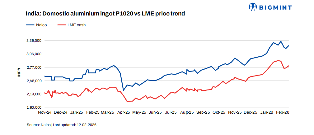 India: NALCO increases aluminium ingot prices by INR 5,700/t ($63/t)