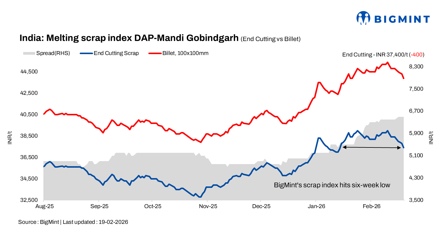 India: BigMint’s ferrous scrap index hits 6-week low amid surplus scrap arrivals
