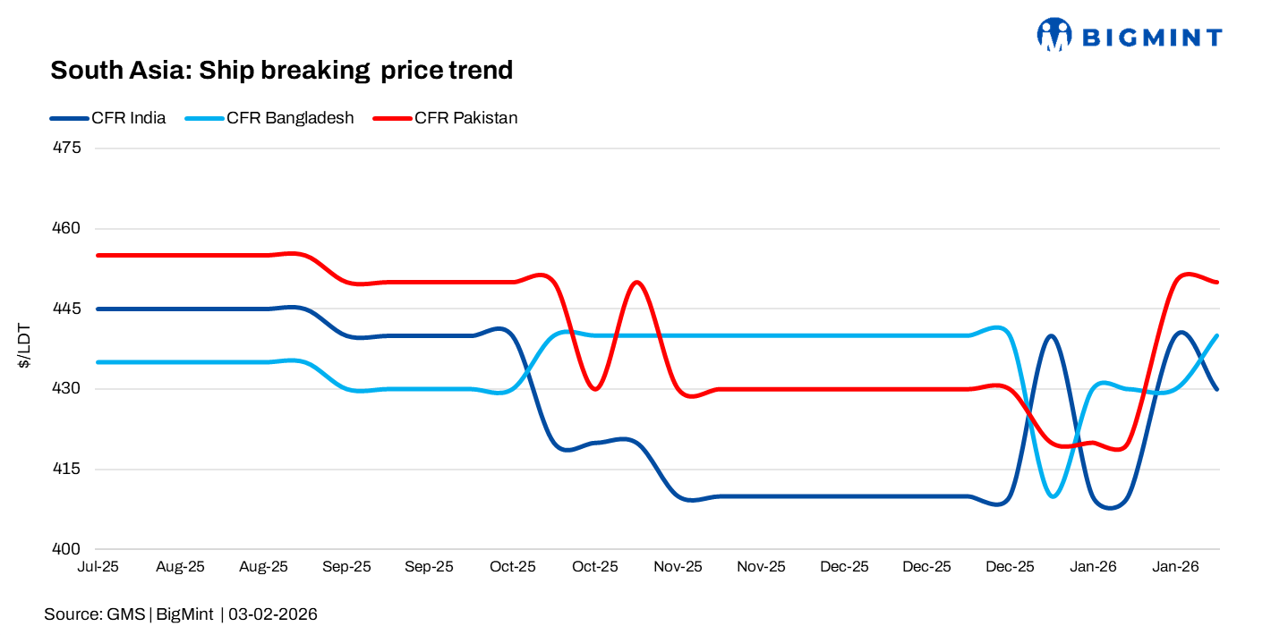 Ship-breaking in South Asia: Rupee pressure hits India as Gadani strengthens HKC standing
