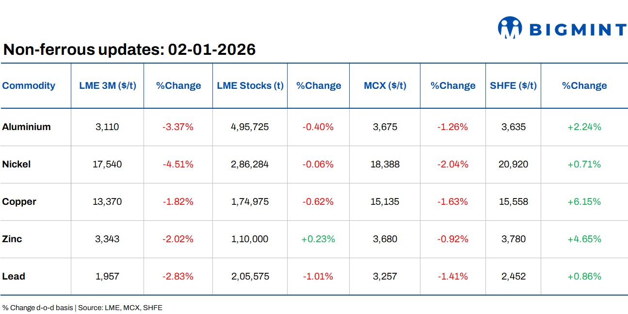 LME base metals slide d-o-d, Capstone copper restarts Mantoverde at partial capacity