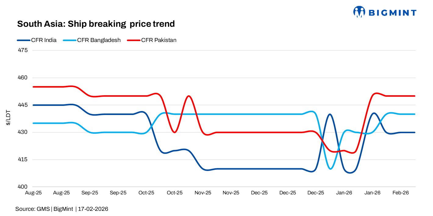 South Asia: Bangladesh ship breaking market rises after elections, Alang faces volatility amid tight supply