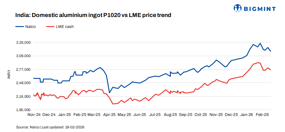 India: NALCO decreases aluminium ingot prices by INR 7,600/t ($84/t)