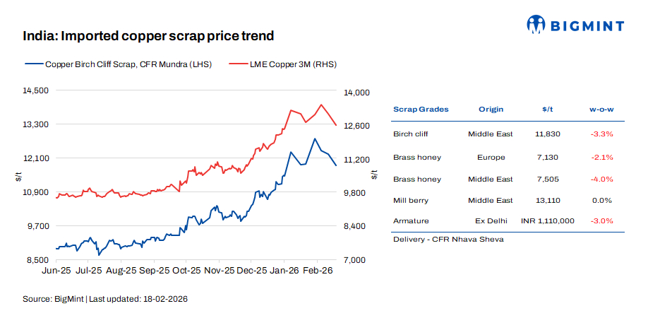India: Imported copper scrap market steady-to-soft w-o-w amid cautious buying