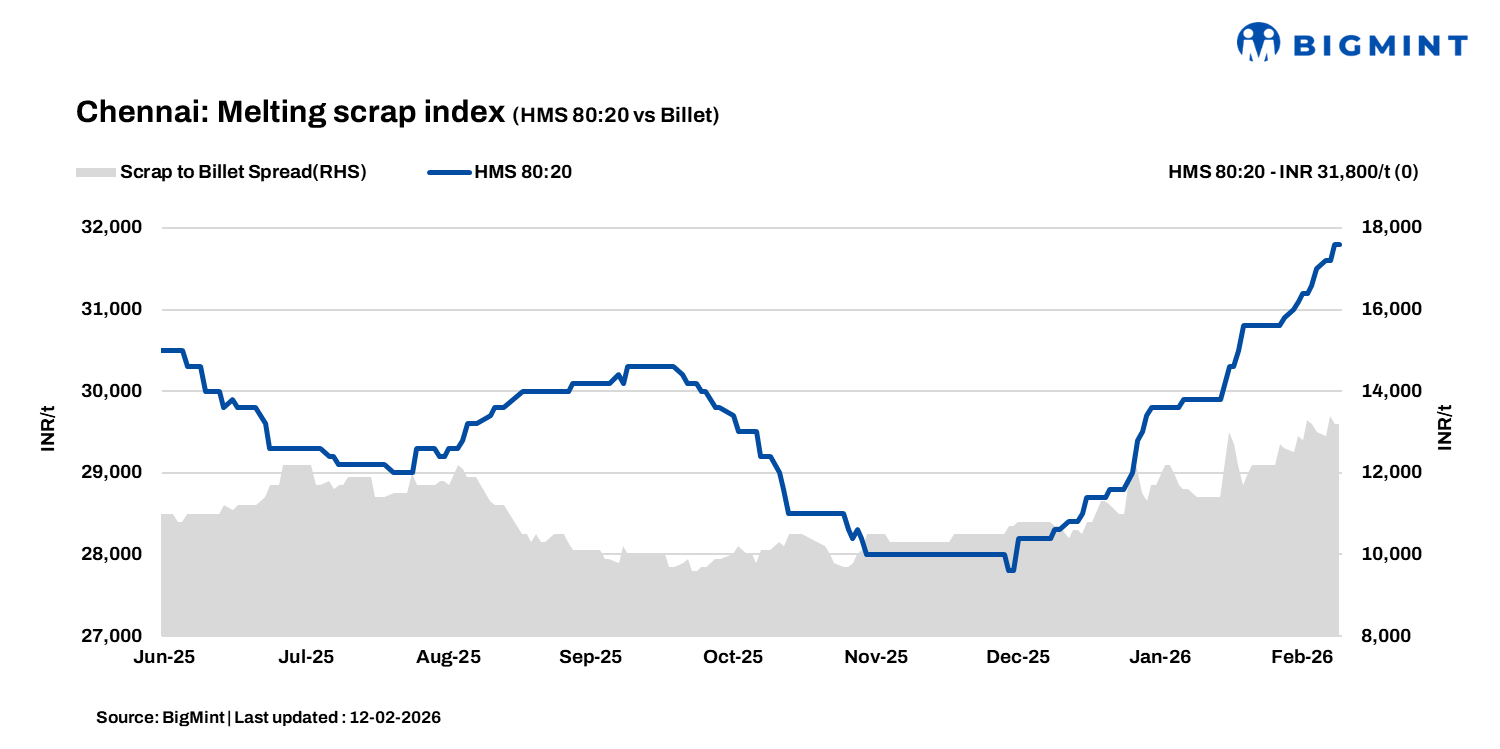 India: Melting scrap prices rise INR 600/t w-o-w in Chennai tracking steel price uptrend