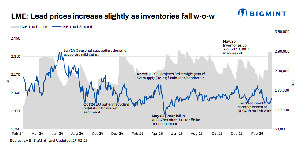 LME lead firms w-o-w; late-week pullback trims gains