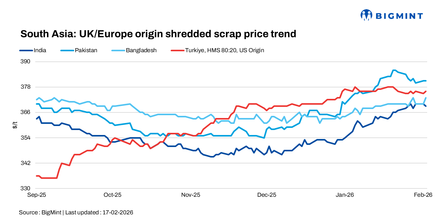 South Asia: Scrap prices steady in India, Pakistan buyers remain cautious