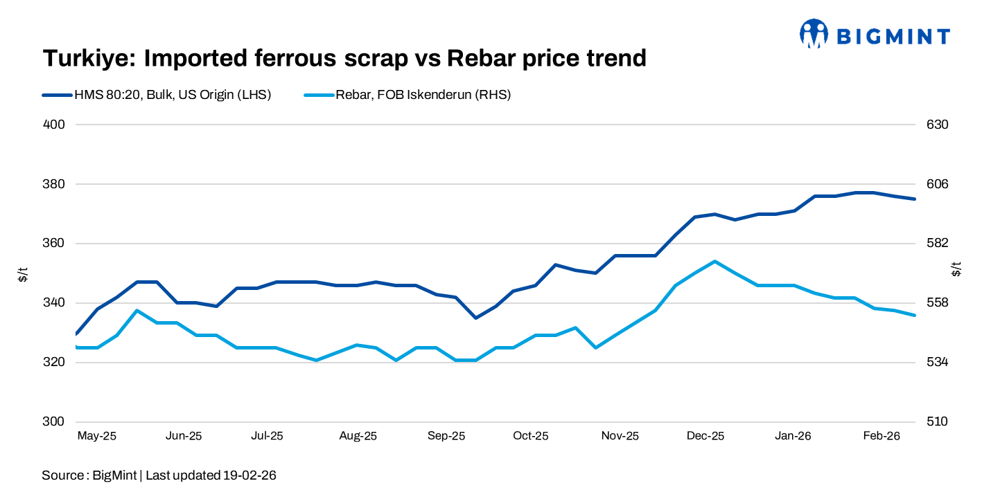 Turkiye: Deepsea scrap prices dip w-o-w amid tight mill margins, cautious buying