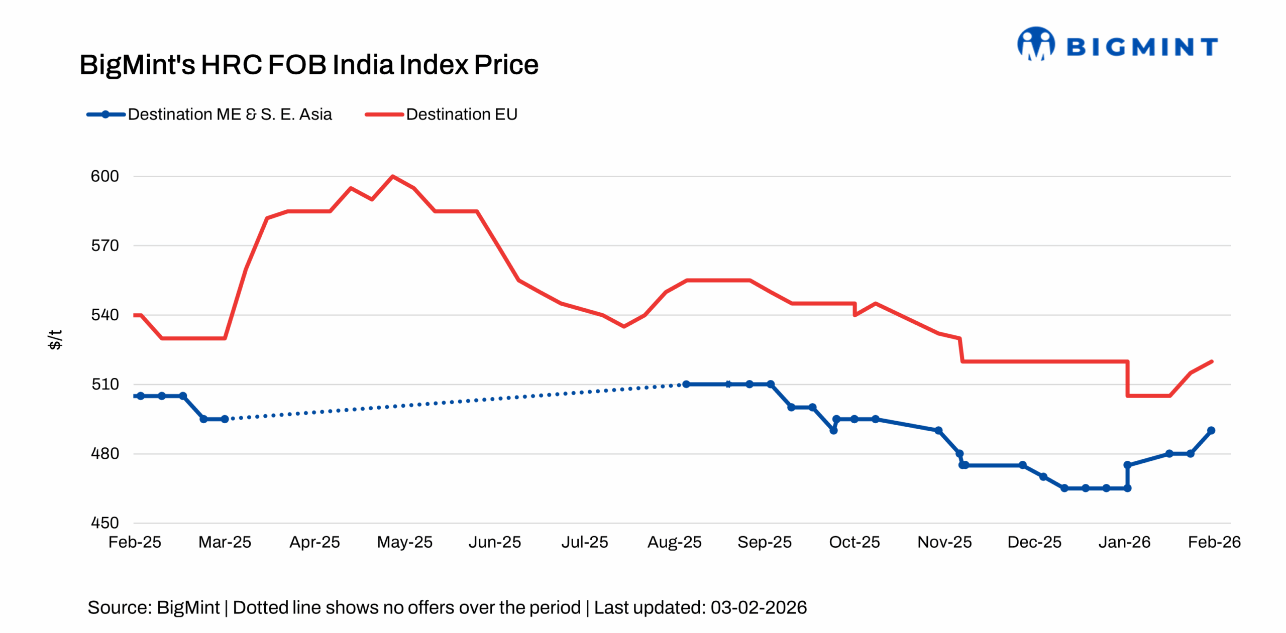 India: BigMint’s HRC export index for EU rises w-o-w, driven by domestic price gains