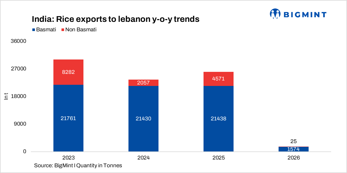 India urges caution on Lebanon rice shipments over EU-aligned residue norms
