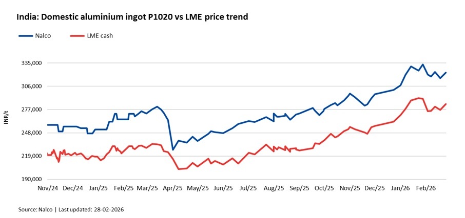 India: NALCO raises aluminium ingot prices by INR 7,900/t ($87/t)