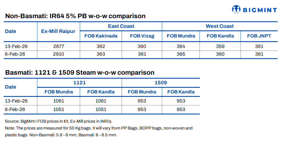 Rice: Basmati prices rise w-o-w as key markets continue purchases