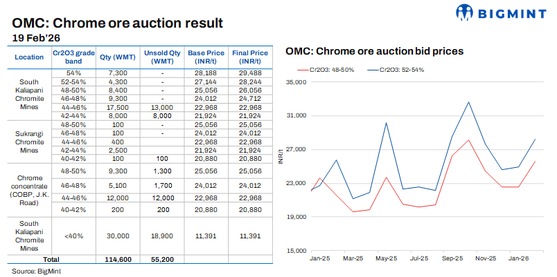 India: Bids rise m-o-m at OMC’s chrome ore auction