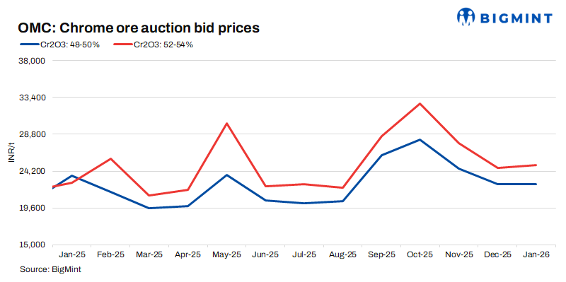 India: Base prices rise 13%  m-o-m for OMC’s upcoming chrome ore auction