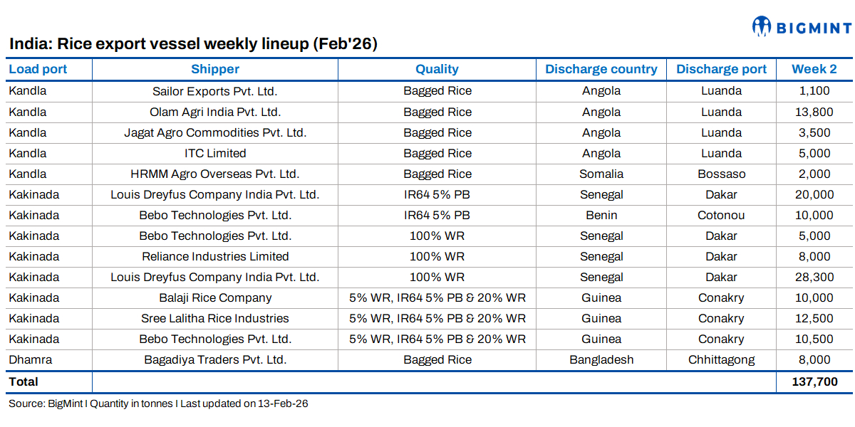 India: Rice exports gather pace w-o-w; West Africa drives demand
