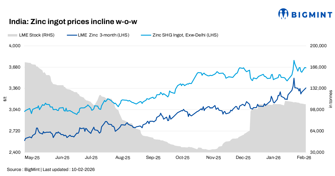 India: Zinc trades edge up w-o-w even as HZL reduces prices
