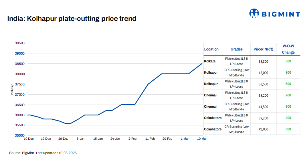 India: Foundry scrap prices rise amid steady demand, limited material availability