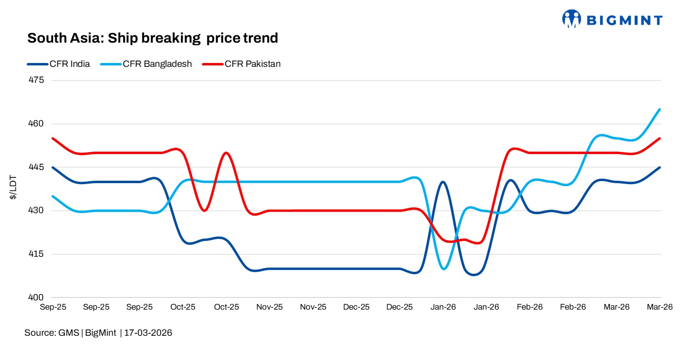 South Asia: Ship recycling markets cautious amid geopolitical uncertainty and regional volatility