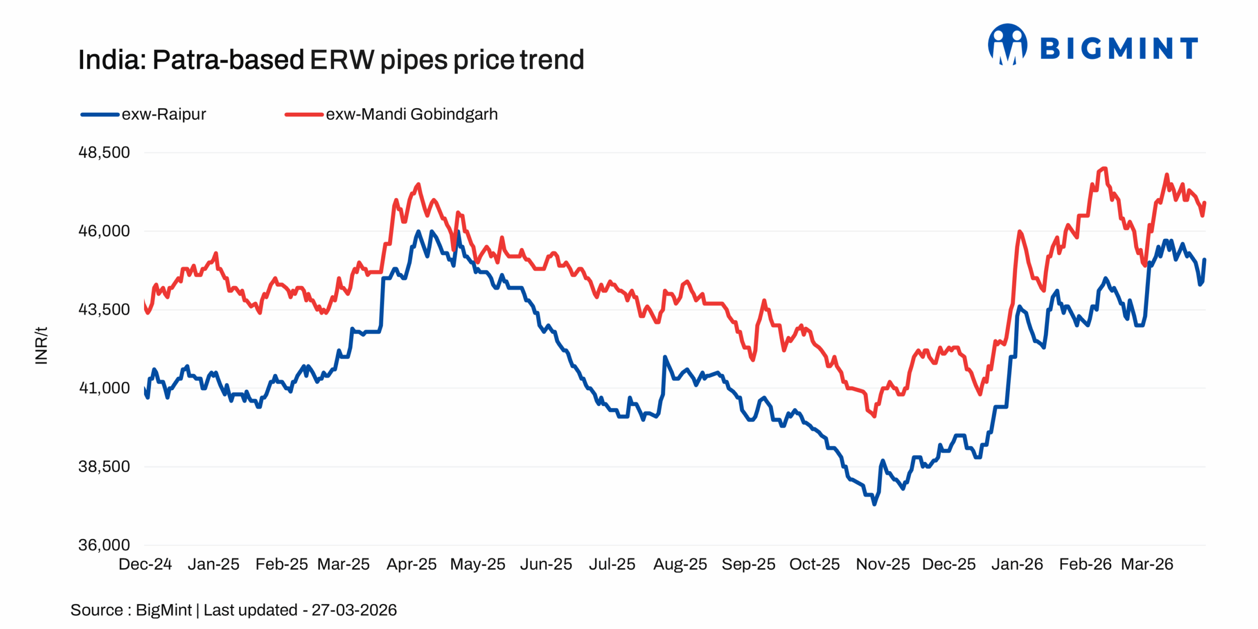 India: ERW patra pipe prices fall w-o-w on lower raw material costs