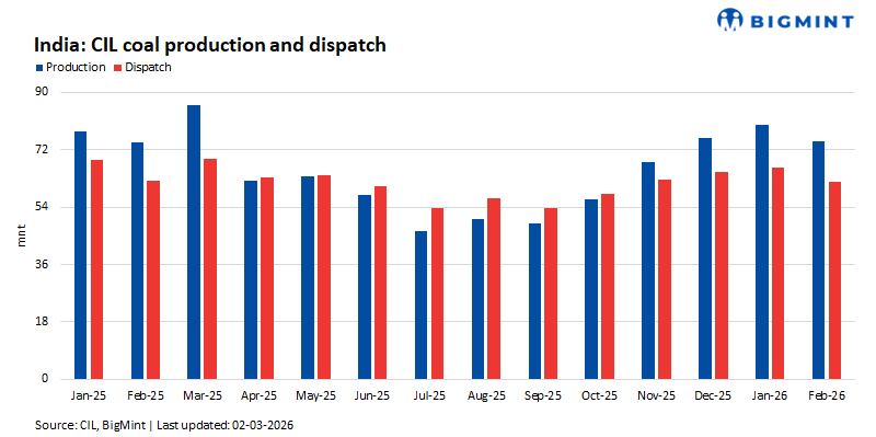India: CIL’s coal production dips 2% y-o-y in Apr’25-Feb’26; offtake falls 