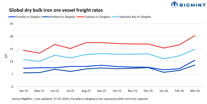Dry bulk iron ore freights drop w-o-w post recent gains; India rates climb higher