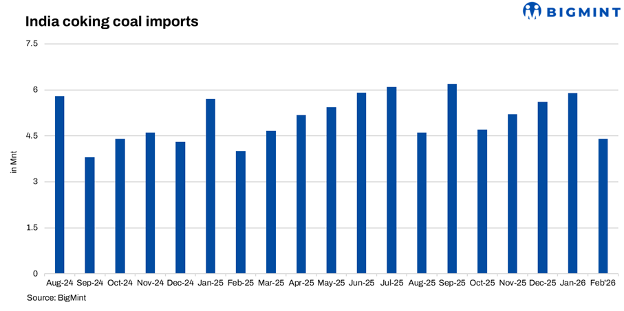 India: Coking coal imports fall to 1-year low in Feb’26 amid cautious buying